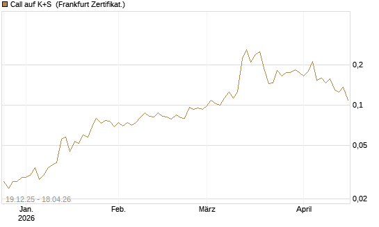Call auf K+S [Vontobel] Chart