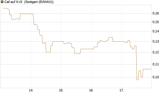 Call auf K+S [Vontobel] Chart