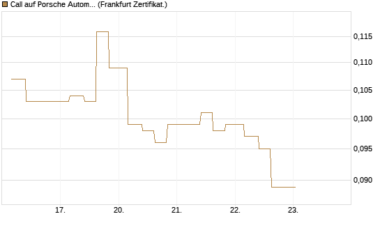 Call auf Porsche Automobil Holding SE Vz [Vontobel] Chart