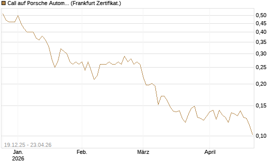 Call auf Porsche Automobil Holding SE Vz [Vontobel] Chart