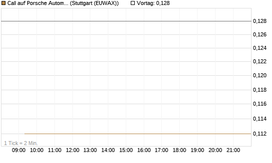 Call auf Porsche Automobil Holding SE Vz [Vontobel] Chart