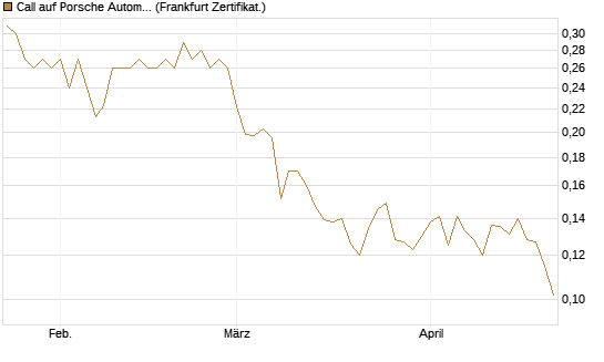 Call auf Porsche Automobil Holding SE Vz [Vontobel] Chart