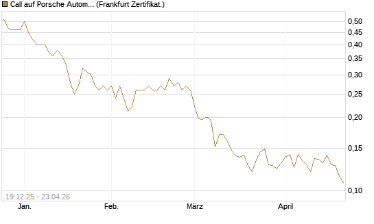 Call auf Porsche Automobil Holding SE Vz [Vontobel] Chart