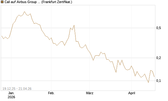Call auf Airbus Group SE [Vontobel] Chart