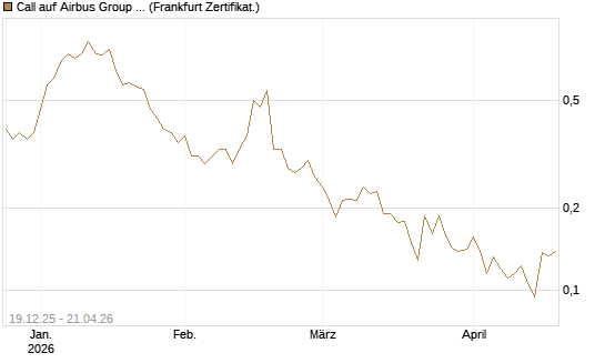 Call auf Airbus Group SE [Vontobel] Chart