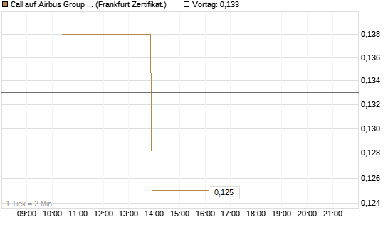 Call auf Airbus Group SE [Vontobel] Chart