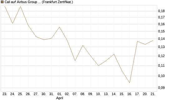 Call auf Airbus Group SE [Vontobel] Chart