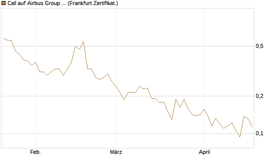 Call auf Airbus Group SE [Vontobel] Chart