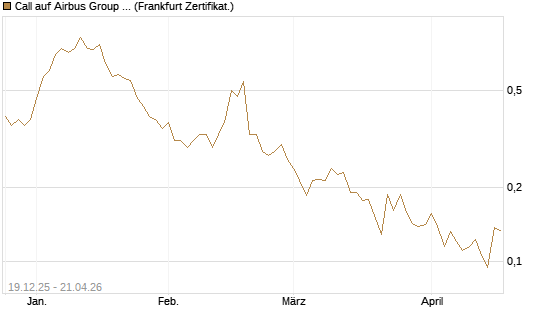 Call auf Airbus Group SE [Vontobel] Chart