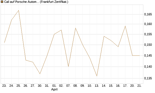 Call auf Porsche Automobil Holding SE Vz [Vontobel] Chart
