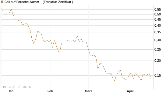Call auf Porsche Automobil Holding SE Vz [Vontobel] Chart
