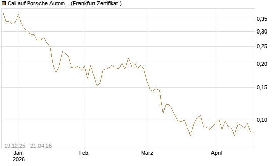 Call auf Porsche Automobil Holding SE Vz [Vontobel] Chart