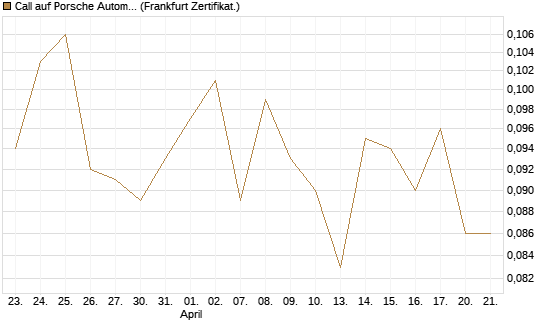 Call auf Porsche Automobil Holding SE Vz [Vontobel] Chart