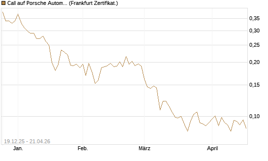 Call auf Porsche Automobil Holding SE Vz [Vontobel] Chart