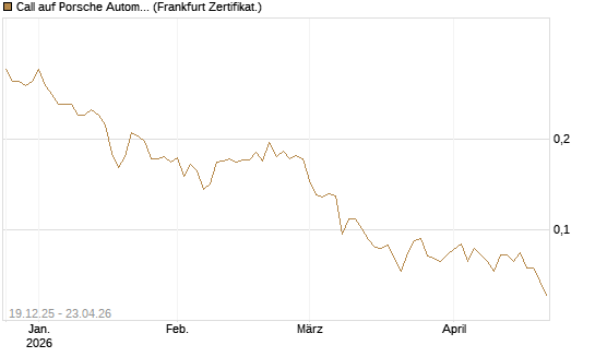 Call auf Porsche Automobil Holding SE Vz [Vontobel] Chart