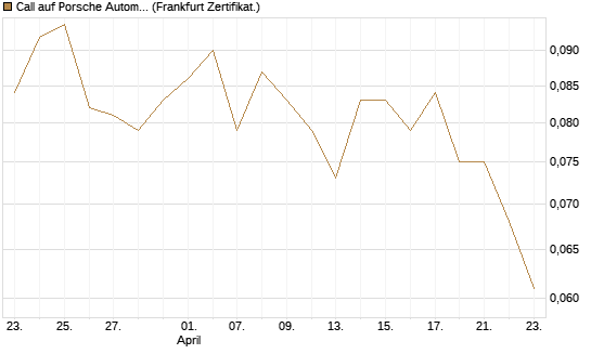 Call auf Porsche Automobil Holding SE Vz [Vontobel] Chart