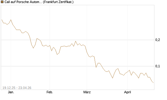 Call auf Porsche Automobil Holding SE Vz [Vontobel] Chart