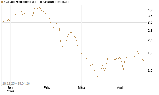 Call auf Heidelberg Materials [Vontobel] Chart