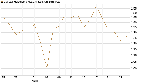 Call auf Heidelberg Materials [Vontobel] Chart