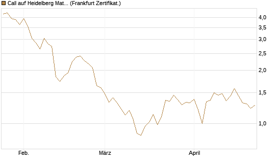 Call auf Heidelberg Materials [Vontobel] Chart