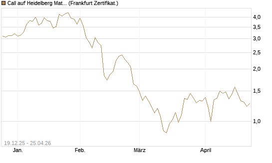 Call auf Heidelberg Materials [Vontobel] Chart