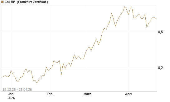 Call BP [Vontobel] Chart