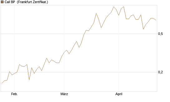 Call BP [Vontobel] Chart