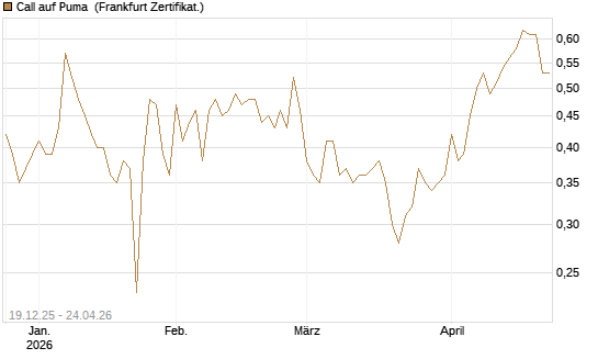 Call auf Puma [Vontobel] Chart