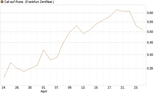 Call auf Puma [Vontobel] Chart