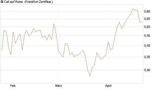 Call auf Puma [Vontobel] Chart