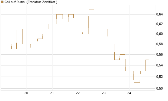 Call auf Puma [Vontobel] Chart