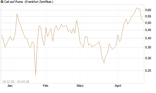 Call auf Puma [Vontobel] Chart