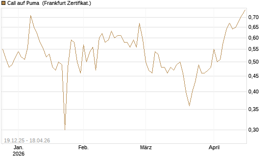 Call auf Puma [Vontobel] Chart