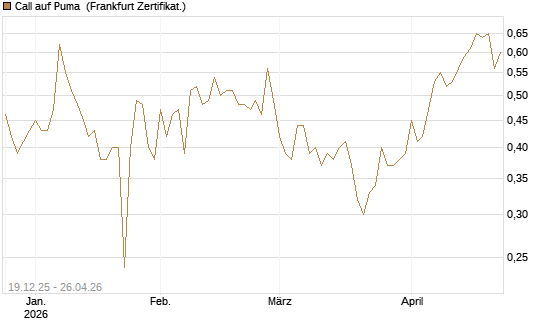 Call auf Puma [Vontobel] Chart