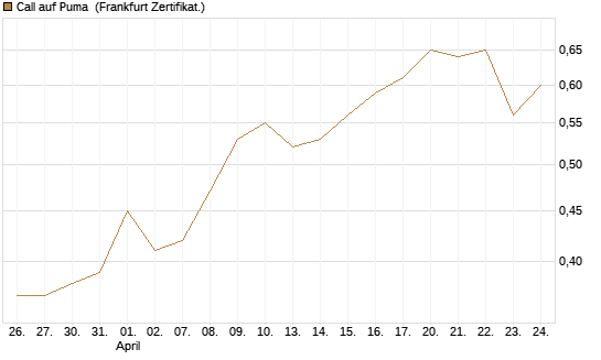 Call auf Puma [Vontobel] Chart