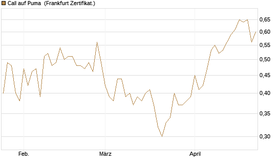 Call auf Puma [Vontobel] Chart