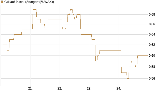 Call auf Puma [Vontobel] Chart