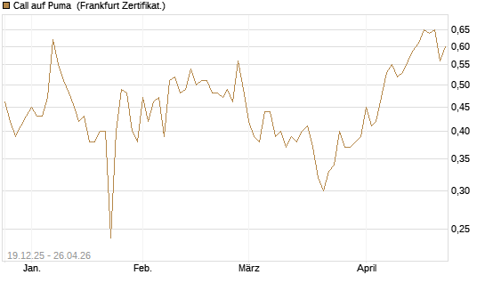 Call auf Puma [Vontobel] Chart
