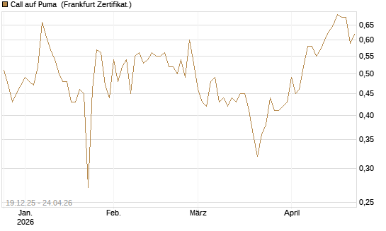 Call auf Puma [Vontobel] Chart
