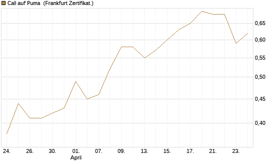 Call auf Puma [Vontobel] Chart