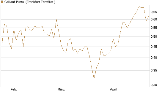 Call auf Puma [Vontobel] Chart