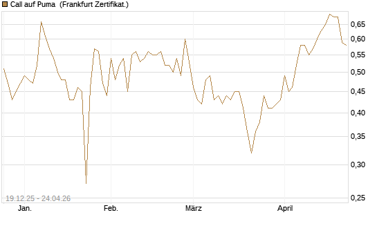 Call auf Puma [Vontobel] Chart