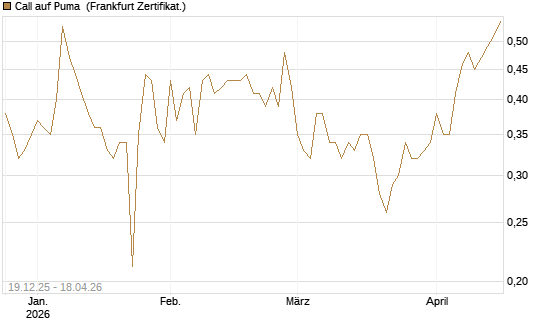 Call auf Puma [Vontobel] Chart
