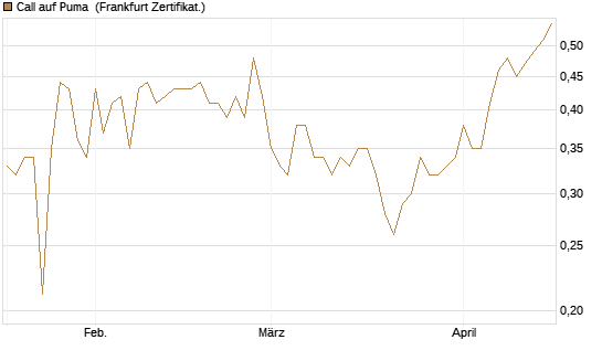 Call auf Puma [Vontobel] Chart