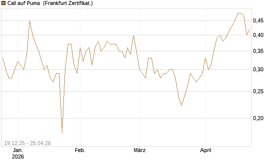 Call auf Puma [Vontobel] Chart