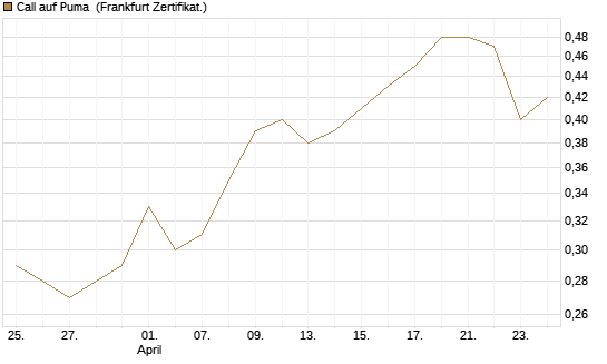 Call auf Puma [Vontobel] Chart