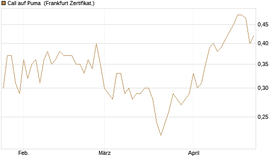 Call auf Puma [Vontobel] Chart