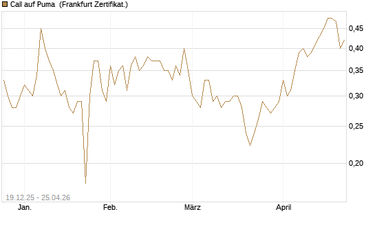 Call auf Puma [Vontobel] Chart