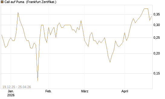 Call auf Puma [Vontobel] Chart