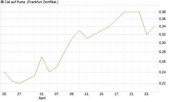 Call auf Puma [Vontobel] Chart
